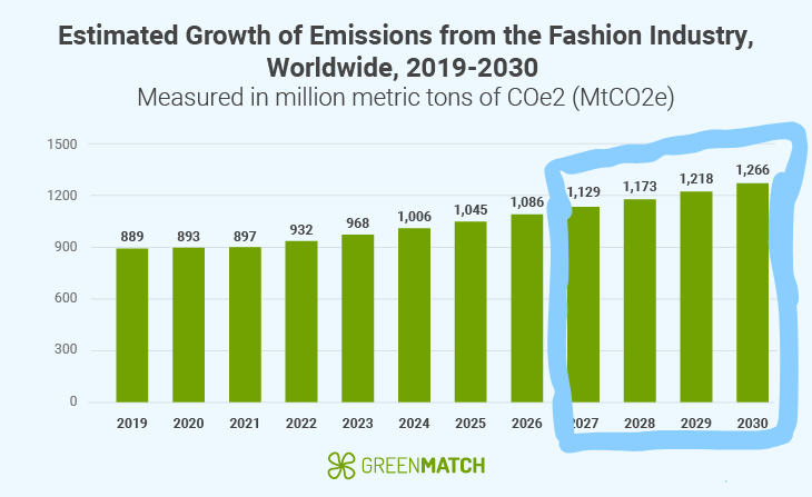 Emissions graph
